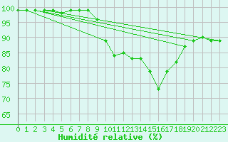 Courbe de l'humidit relative pour Recoules de Fumas (48)