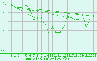 Courbe de l'humidit relative pour Chieming