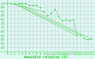 Courbe de l'humidit relative pour Simplon-Dorf