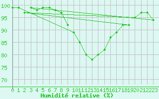 Courbe de l'humidit relative pour Chemnitz