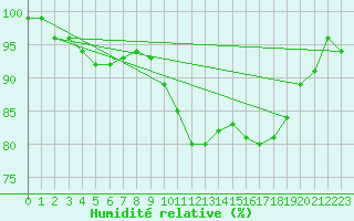 Courbe de l'humidit relative pour Kronach