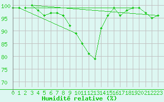 Courbe de l'humidit relative pour Ourouer (18)