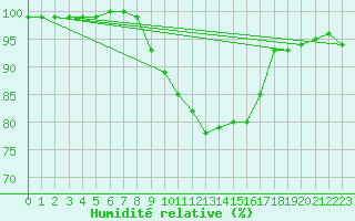 Courbe de l'humidit relative pour Portglenone