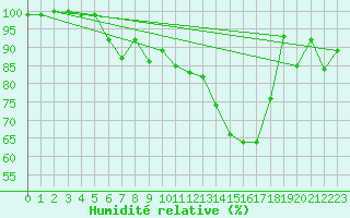 Courbe de l'humidit relative pour Svanberga