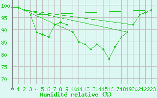 Courbe de l'humidit relative pour Wattisham