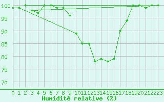 Courbe de l'humidit relative pour Cairnwell