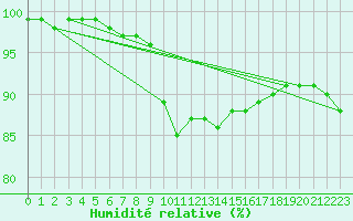 Courbe de l'humidit relative pour Gavle
