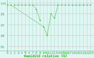 Courbe de l'humidit relative pour Egolzwil