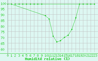Courbe de l'humidit relative pour Fribourg / Posieux