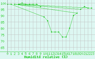 Courbe de l'humidit relative pour Bingley