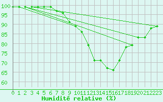 Courbe de l'humidit relative pour Salen-Reutenen