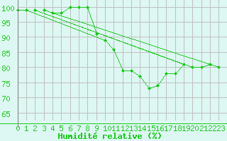 Courbe de l'humidit relative pour Ouessant (29)