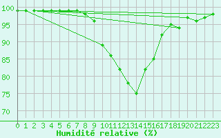 Courbe de l'humidit relative pour Dourbes (Be)