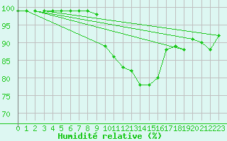 Courbe de l'humidit relative pour Langdon Bay