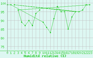 Courbe de l'humidit relative pour Kredarica