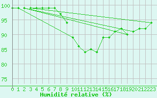 Courbe de l'humidit relative pour Negresti