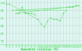Courbe de l'humidit relative pour Waldmunchen