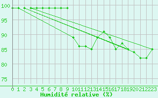 Courbe de l'humidit relative pour Olands Sodra Udde