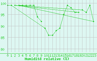 Courbe de l'humidit relative pour Flhli