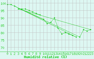 Courbe de l'humidit relative pour Idar-Oberstein
