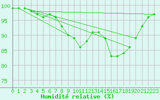 Courbe de l'humidit relative pour Elgoibar