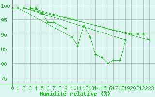 Courbe de l'humidit relative pour Orlans (45)