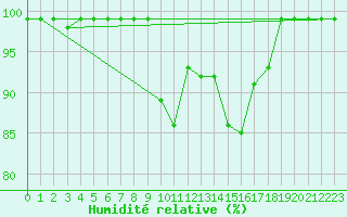 Courbe de l'humidit relative pour Courtelary