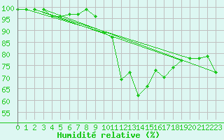 Courbe de l'humidit relative pour Blatten