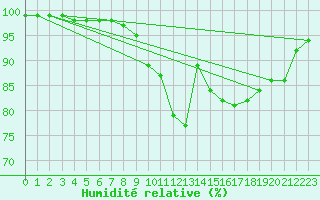 Courbe de l'humidit relative pour Ploudalmezeau (29)