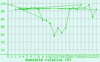 Courbe de l'humidit relative pour Villars-Tiercelin