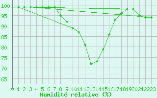 Courbe de l'humidit relative pour Russaro