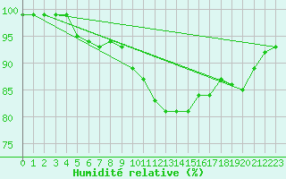 Courbe de l'humidit relative pour Wien-Donaufeld