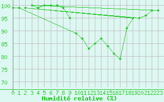 Courbe de l'humidit relative pour Herstmonceux (UK)