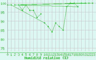Courbe de l'humidit relative pour Messstetten