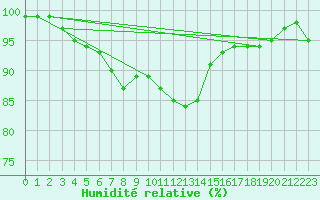 Courbe de l'humidit relative pour Helsinki Kumpula