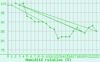 Courbe de l'humidit relative pour Leek Thorncliffe