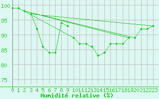 Courbe de l'humidit relative pour Lachen / Galgenen