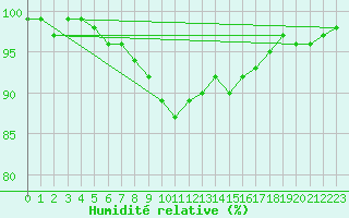 Courbe de l'humidit relative pour Kauhava