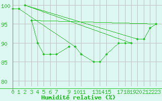 Courbe de l'humidit relative pour Sint Katelijne-waver (Be)