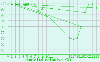 Courbe de l'humidit relative pour Cardinham