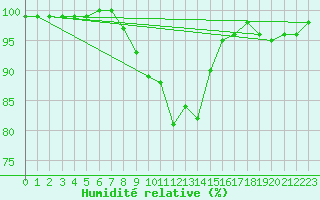 Courbe de l'humidit relative pour Taivalkoski Paloasema