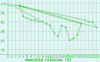 Courbe de l'humidit relative pour Nancy - Essey (54)