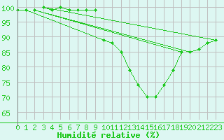 Courbe de l'humidit relative pour Belorado