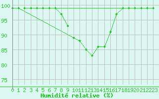 Courbe de l'humidit relative pour Mhling