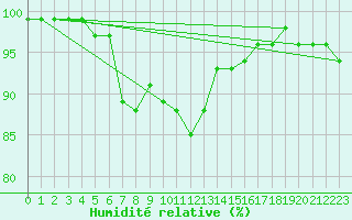 Courbe de l'humidit relative pour Leutkirch-Herlazhofen