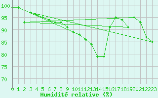 Courbe de l'humidit relative pour Quickborn