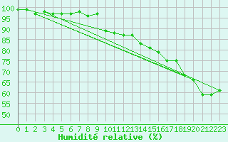 Courbe de l'humidit relative pour Simplon-Dorf