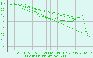 Courbe de l'humidit relative pour Gersau