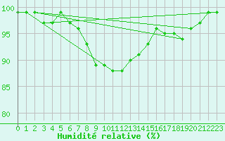 Courbe de l'humidit relative pour Mosstrand Ii