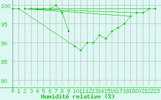 Courbe de l'humidit relative pour Oslo-Blindern